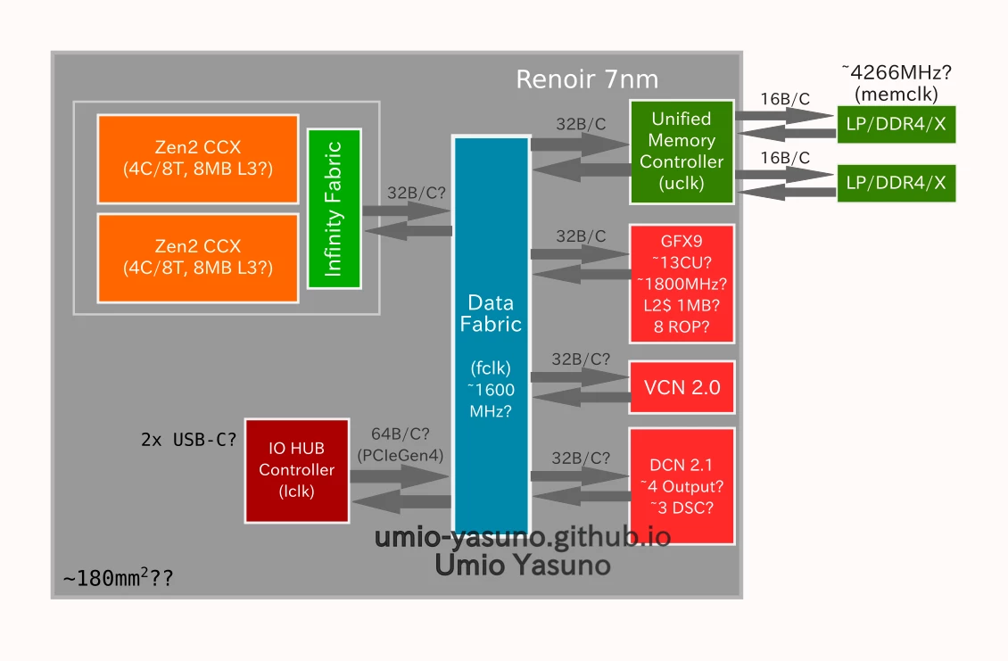 Renoir Diagram