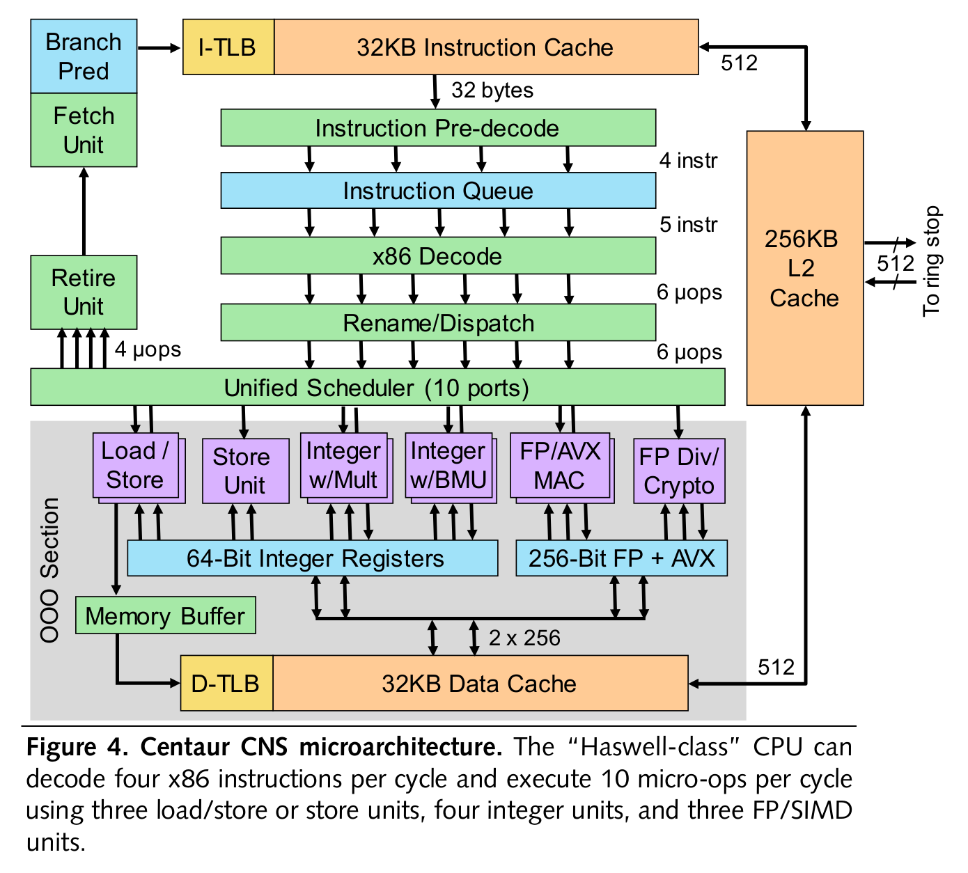 出典: MPR Article Template - MPR_19_12_02_Centaur_Adds_AI_to_Server_Processor.pdf