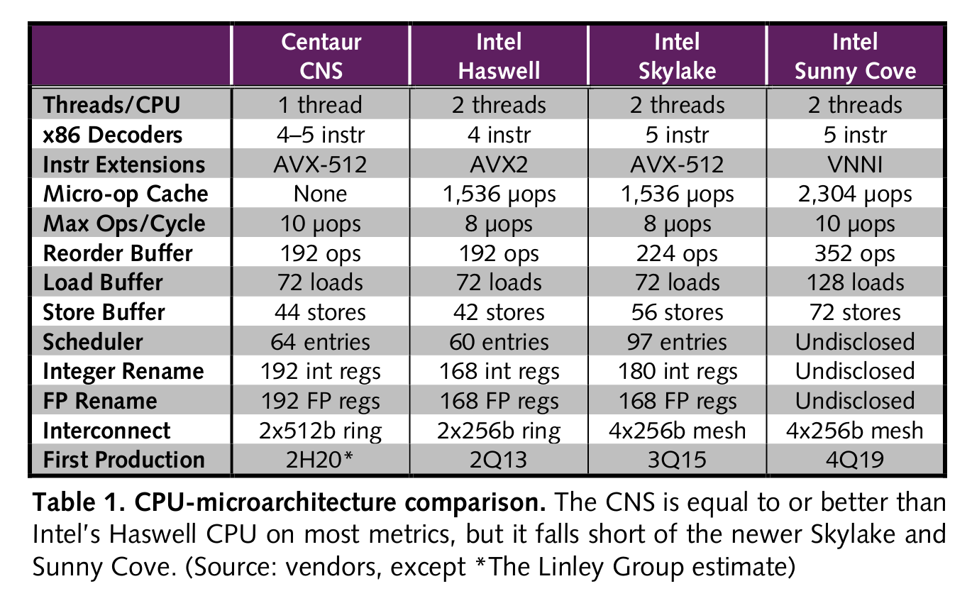出典: MPR Article Template - MPR_19_12_02_Centaur_Adds_AI_to_Server_Processor.pdf