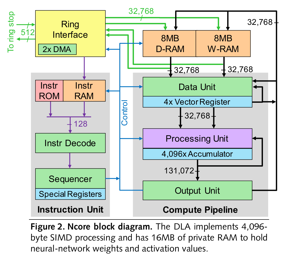 出典: Centaur’s x86 SoC with AI Coprocessor Technology - PRSlides_1118_Release.pdf
