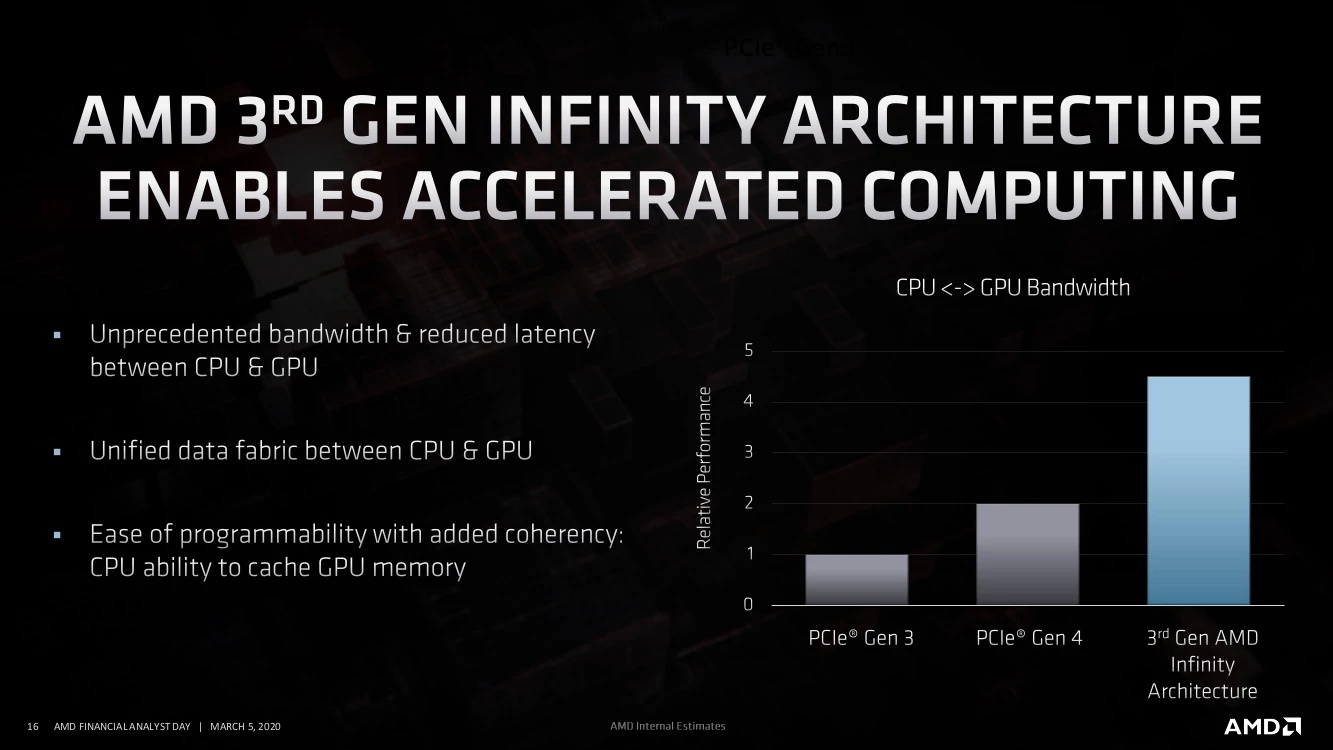 AMD 3rd Gen Infinity Architecture Enables Accelerated Computing