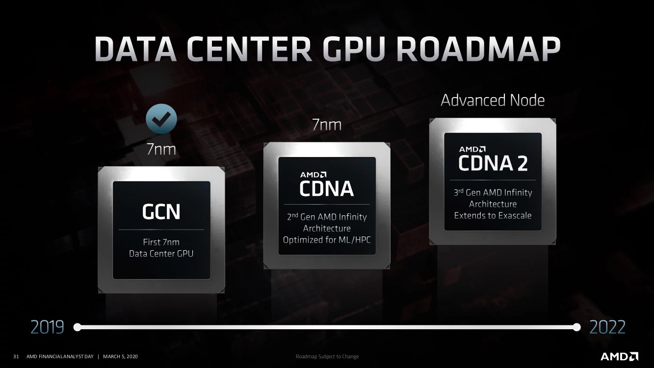 画像元: FINANCIAL ANALYST DAY 2020 - Forrest Norrod: Data Center Leadership
