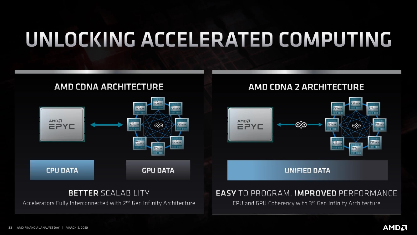 3rd Gen AMD Infinity Architecture