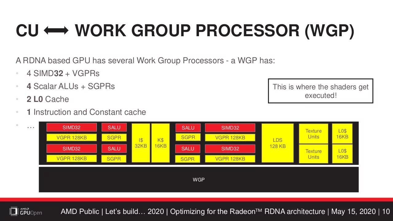 画像出典: Optimizing for the Radeon RDNA architecture - GPUOpen_Let’sBuild2020_Optimizing for the Radeon RDNA Architecture.pdf