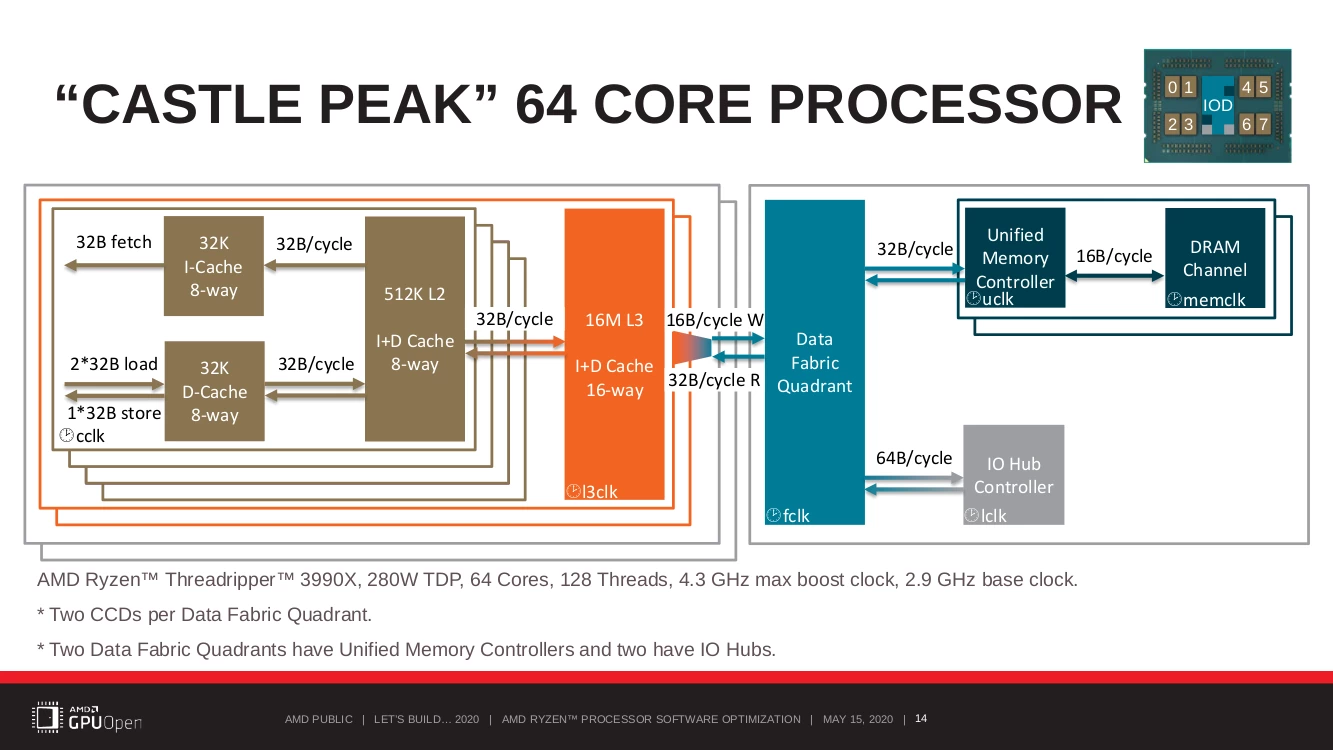 画像出典: AMD Ryzen™ Processor Software Optimization – GPUOpen_Let’sBuild2020_AMD Ryzen™ Processor Software Optimization.pdf