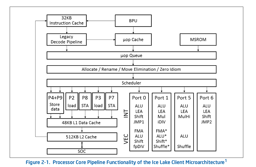 画像出典: Intel® 64 and IA-32 Architectures Optimization Reference Manual