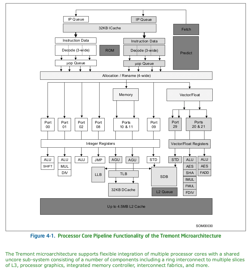 画像出典: Intel® 64 and IA-32 Architectures Optimization Reference Manual