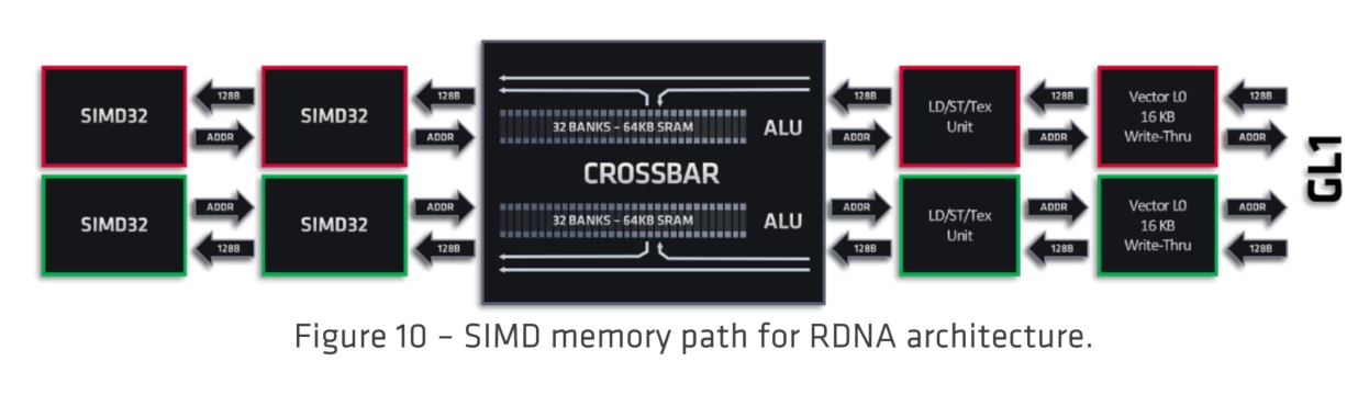 画像出典: https://www.amd.com/system/files/documents/rdna-whitepaper.pdf (Page14)
