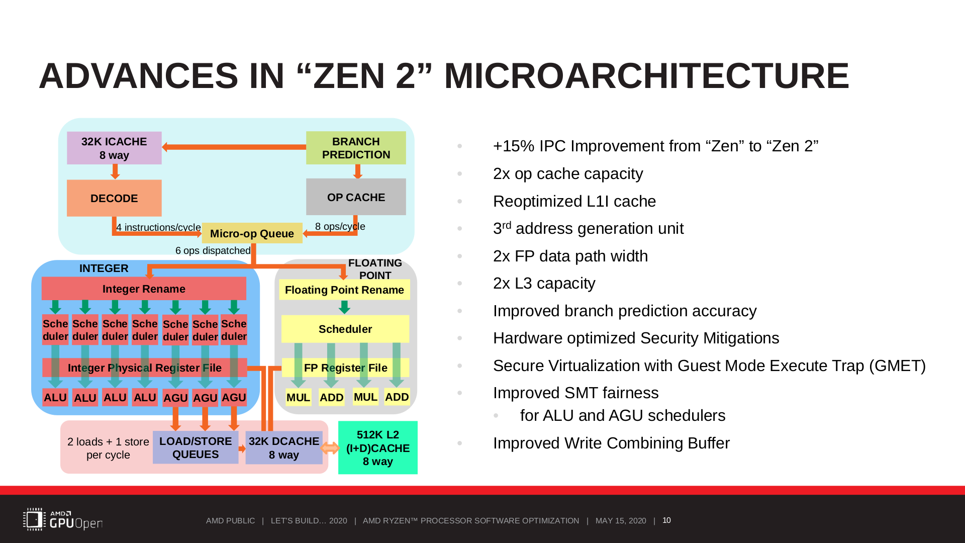 画像出典: AMD Ryzen™ Processor Software Optimization - GPUOpen_Let’sBuild2020_AMD Ryzen™ Processor Software Optimization.pdf