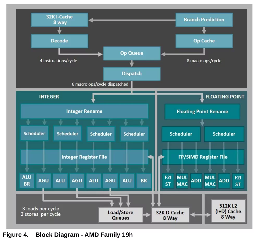 画像出典: Software Optimization Guide for the AMD Family 19h Processors