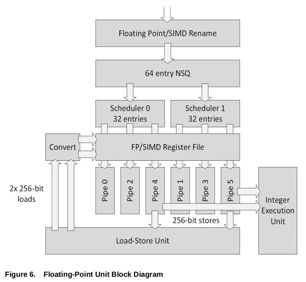 画像出典: Software Optimization Guide for the AMD Family 19h Processors