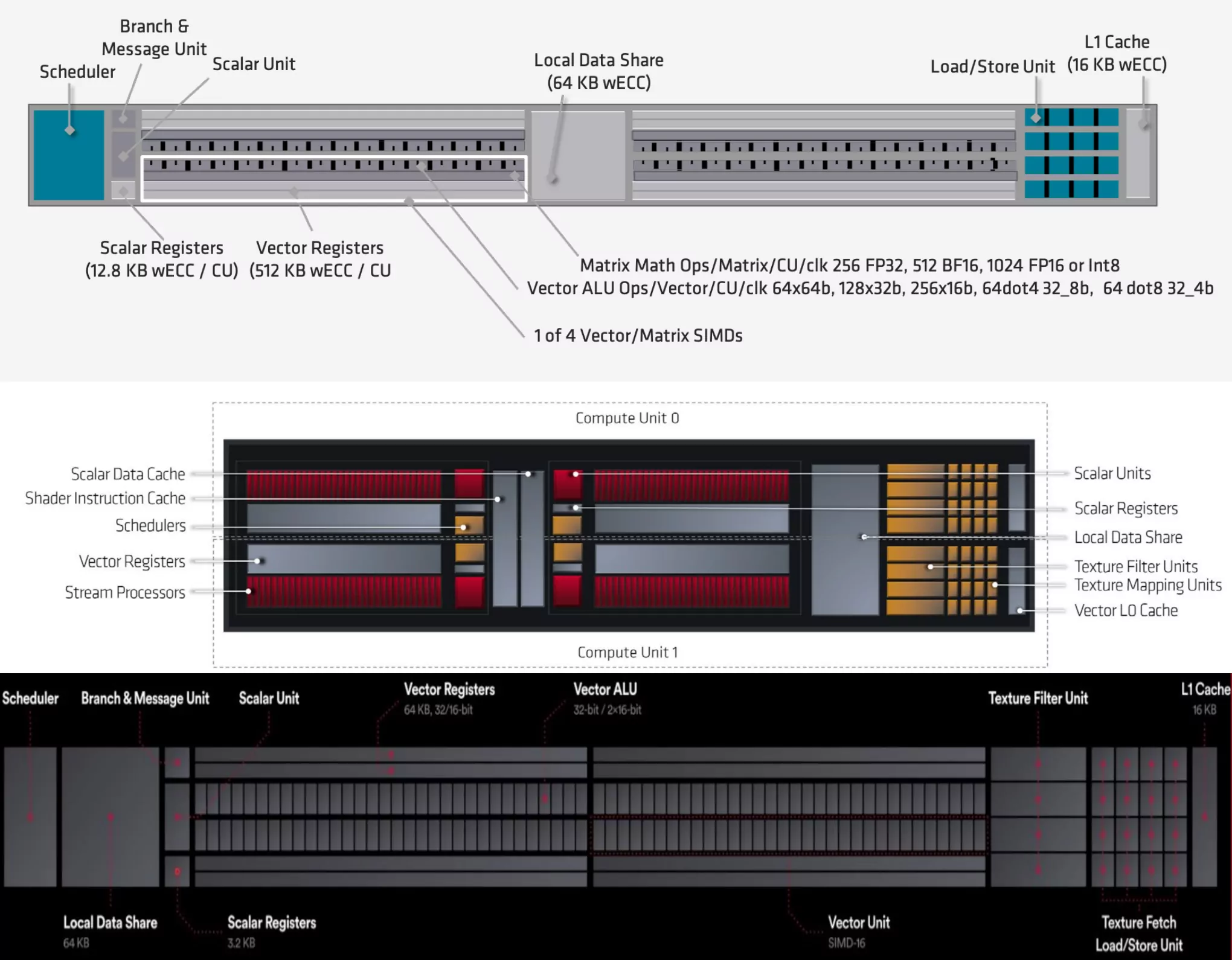 画像出典: amd-cdna-whitepaper.pdf (Page 6), Introduction - rdna-whitepaper.pdf (Page 5), M&E GBGH - HC29.21.120-Radeon-Vega10-Mantor-AMD-f1.pdf (Page 21)