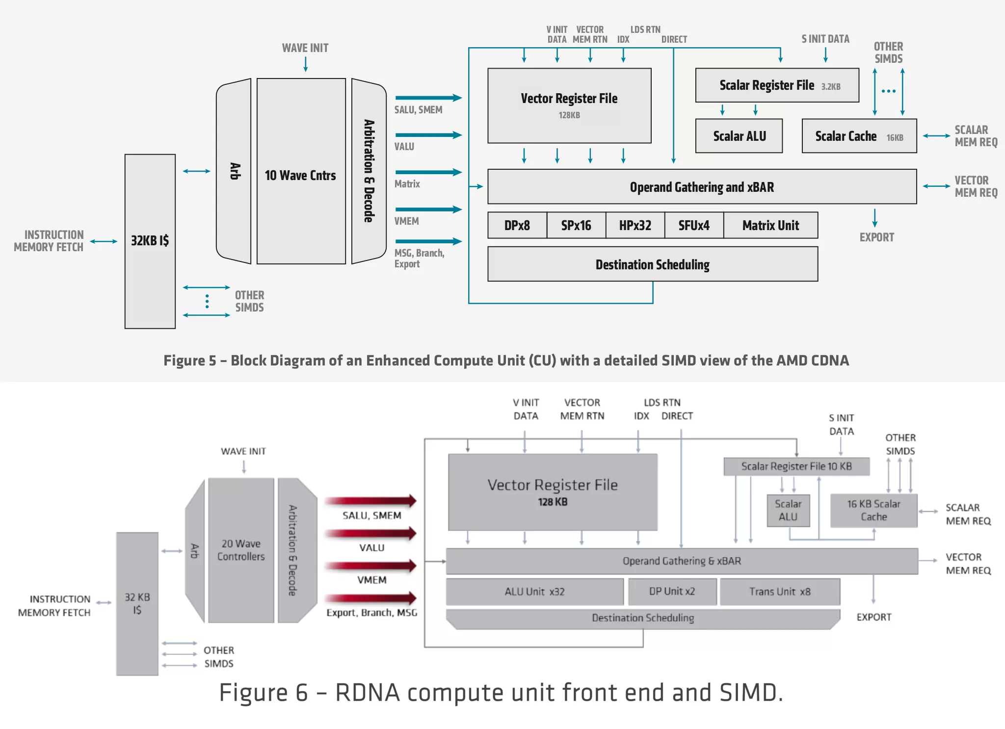 画像出典: amd-cdna-whitepaper.pdf (Page 6), Introduction - rdna-whitepaper.pdf (Page 9)