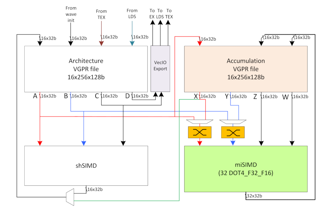 画像出典: &ldquo;AMD Instinct MI100&rdquo; Instruction Set Architecture: Reference Guide - CDNA1_Shader_ISA_14December2020.pdf