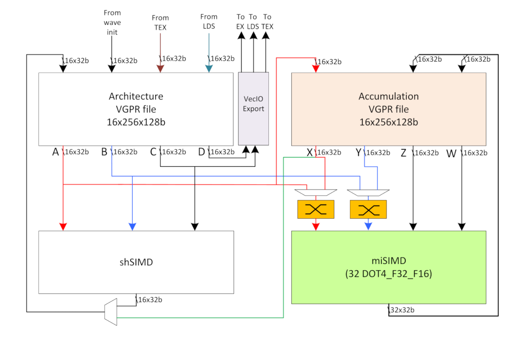 画像出典: “AMD Instinct MI100” Instruction Set Architecture: Reference Guide - CDNA1_Shader_ISA_14December2020.pdf