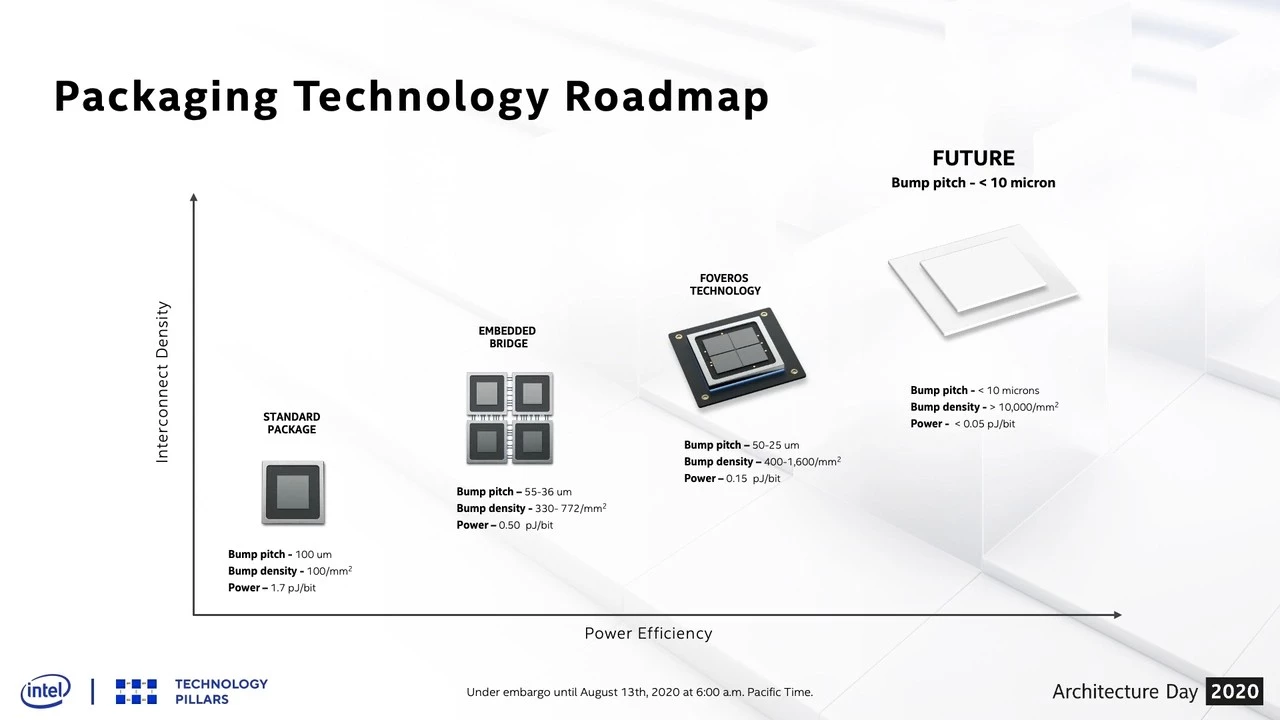 画像出典: Video: Architecture Day 2020 (Event Replay) | Intel Newsroom